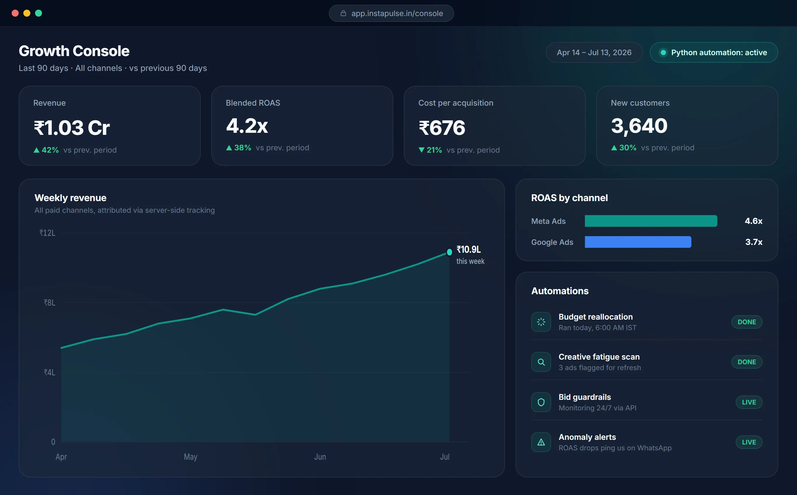 Instapulse Growth Console: a dark analytics dashboard showing ₹1.03 Cr revenue at 4.2x blended ROAS over 90 days, a climbing weekly revenue chart, ROAS by channel for Meta and Google Ads, and live Python automations.